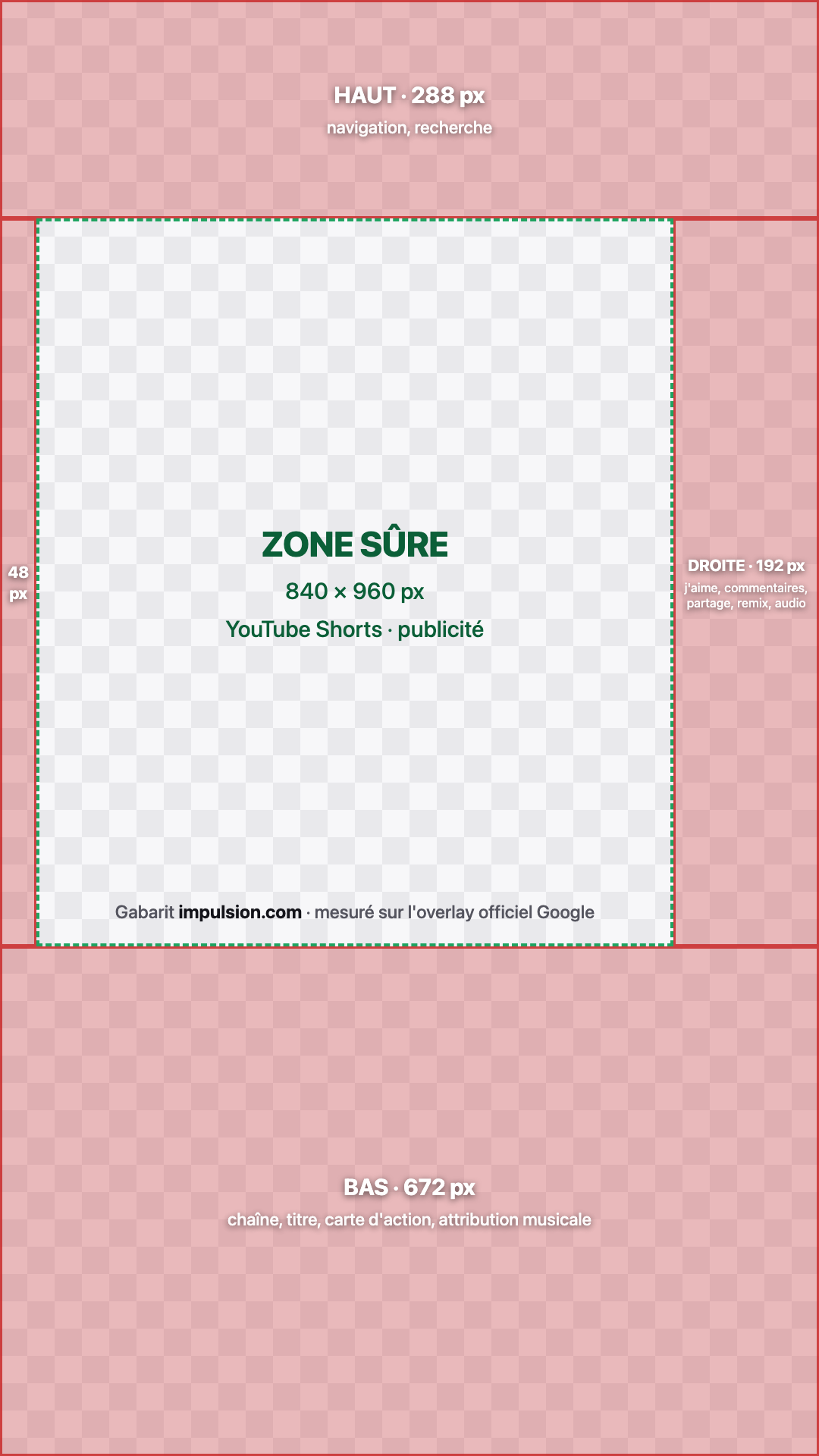 Gabarit de zone de sécurité YouTube Shorts en 1080 x 1920 pixels, avec les marges haute, basse et latérales à ne pas utiliser