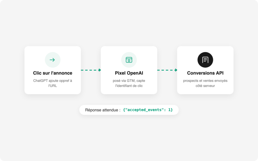 Pixel OpenAI et Conversions API : mesurer ses campagnes ChatGPT Ads